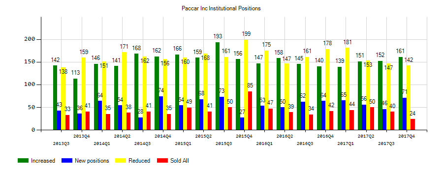 PACCAR Inc (NASDAQ:PCAR) Institutional Positions Chart