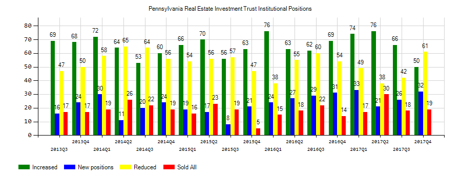 Pennsylvania Real Estate Investment Trust (NYSE:PEI) Institutional Positions Chart