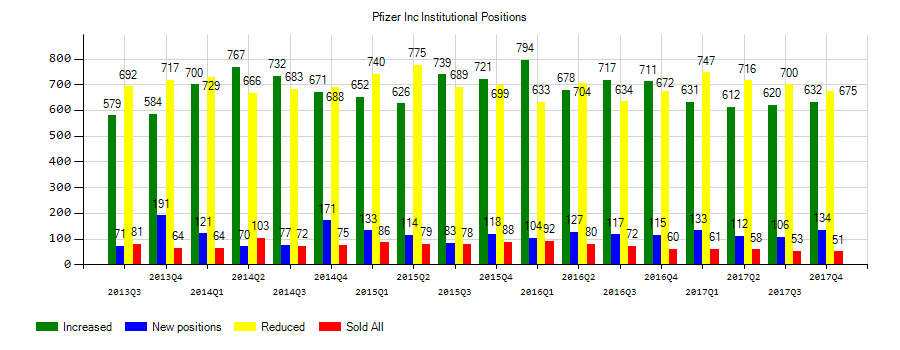 Pfizer Inc. (NYSE:PFE) Institutional Positions Chart