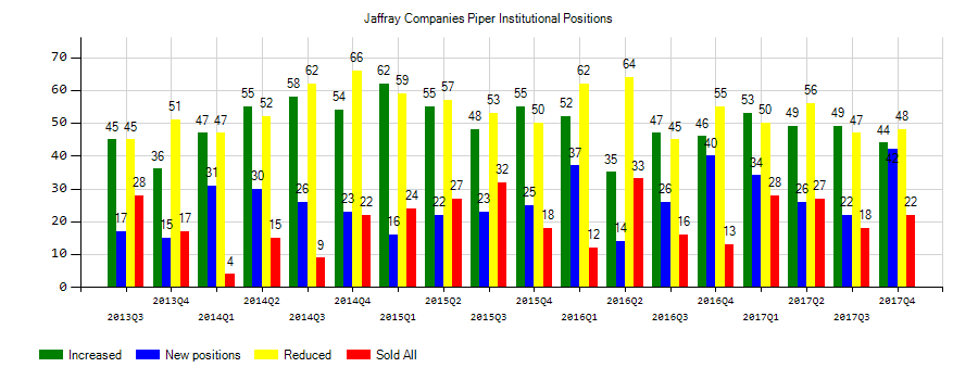 Piper Jaffray Companies (NYSE:PJC) Institutional Positions Chart