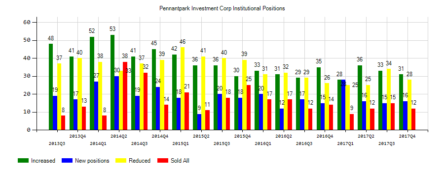 PennantPark Investment Corporation (NASDAQ:PNNT) Institutional Positions Chart