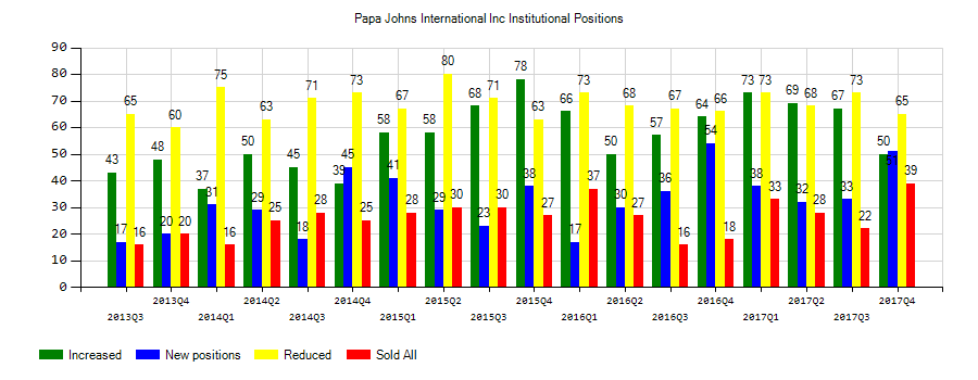 Papa John's International, Inc. (NASDAQ:PZZA) Institutional Positions Chart
