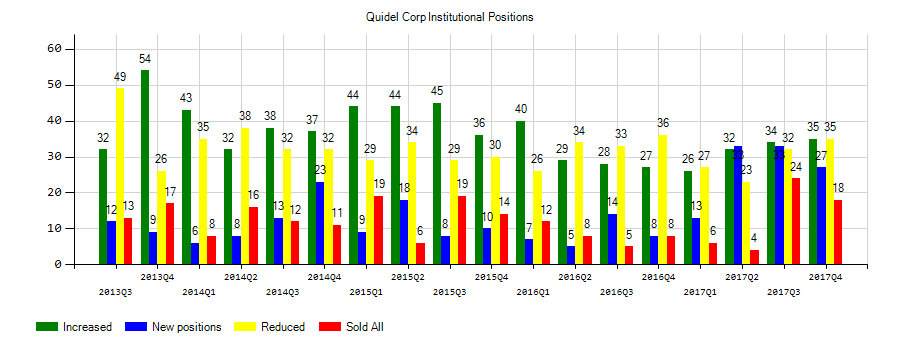 Quidel Corporation (NASDAQ:QDEL) Institutional Positions Chart