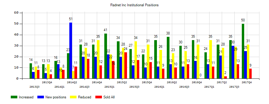 RadNet, Inc. (NASDAQ:RDNT) Institutional Positions Chart