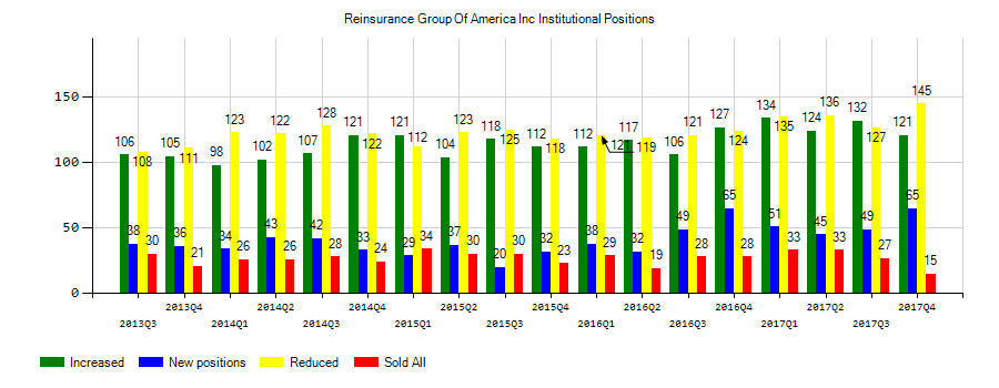 Reinsurance Group of America, Incorporated (NYSE:RGA) Institutional Positions Chart