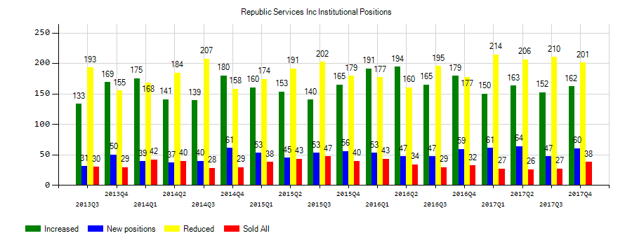 Republic Services, Inc. (NYSE:RSG) Institutional Positions Chart