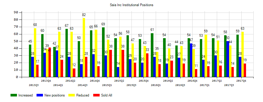 Saia, Inc. (NASDAQ:SAIA) Institutional Positions Chart