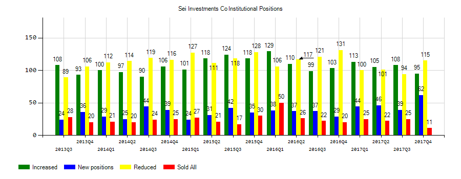 SEI Investments Co. (NASDAQ:SEIC) Institutional Positions Chart