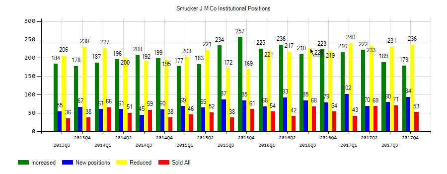 The J. M. Smucker Company (NYSE:SJM) Institutional Positions Chart