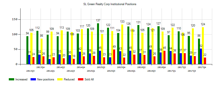 SL Green Realty Corp. (NYSE:SLG) Institutional Positions Chart