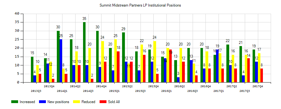 Summit Midstream Partners, LP (NYSE:SMLP) Institutional Positions Chart