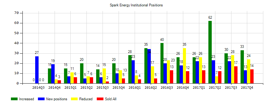 Spark Energy, Inc. (NASDAQ:SPKE) Institutional Positions Chart