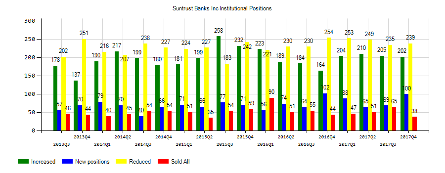 SunTrust Banks, Inc. (NYSE:STI) Institutional Positions Chart
