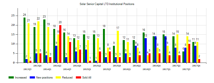 Solar Senior Capital Ltd. (NASDAQ:SUNS) Institutional Positions Chart