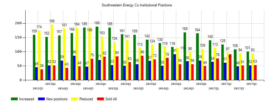 Southwestern Energy Company (NYSE:SWN) Institutional Positions Chart