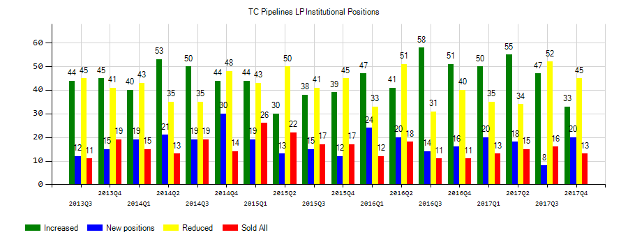 TC PipeLines, LP (NYSE:TCP) Institutional Positions Chart