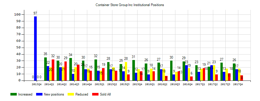 The Container Store Group, Inc. (NYSE:TCS) Institutional Positions Chart