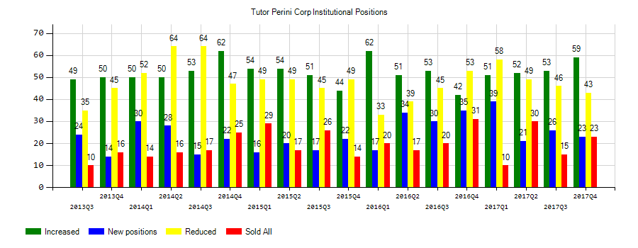 Tutor Perini Corporation (NYSE:TPC) Institutional Positions Chart