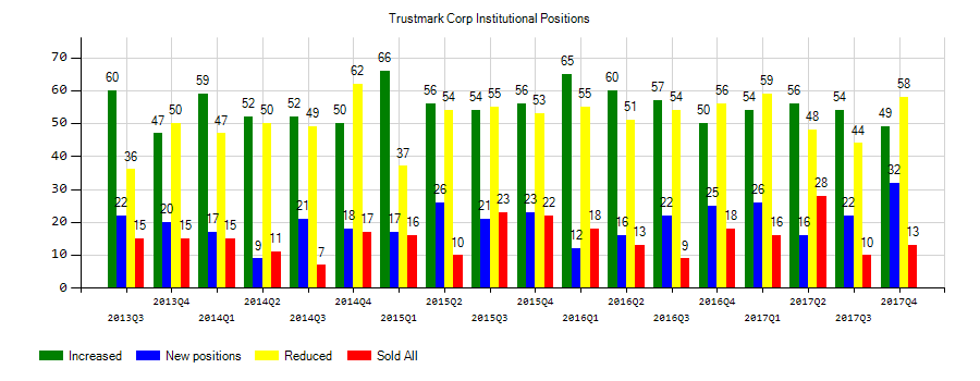 Trustmark Corporation (NASDAQ:TRMK) Institutional Positions Chart