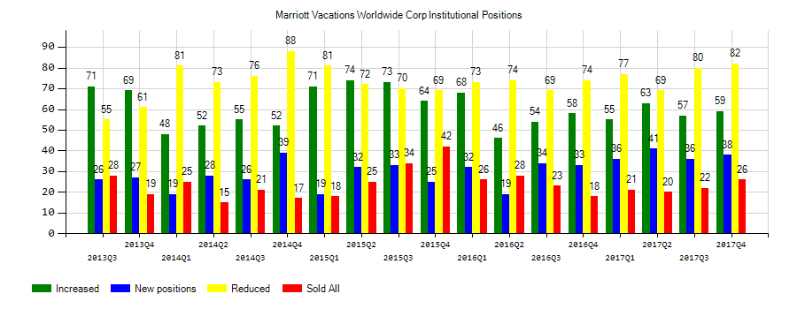 Marriott Vacations Worldwide Corporation (NYSE:VAC) Institutional Positions Chart