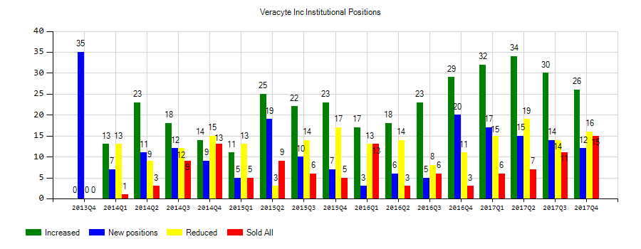 Veracyte, Inc. (NASDAQ:VCYT) Institutional Positions Chart