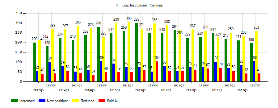 V.F. Corporation (NYSE:VFC) Institutional Positions Chart