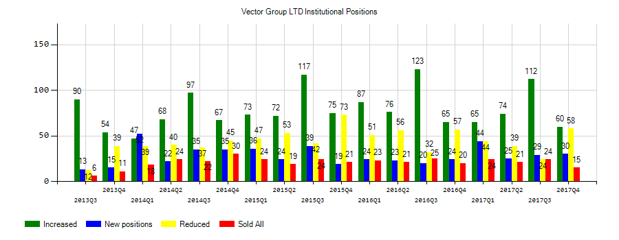 Vector Group Ltd. (NYSE:VGR) Institutional Positions Chart