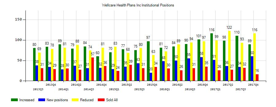 WellCare Health Plans, Inc. (NYSE:WCG) Institutional Positions Chart