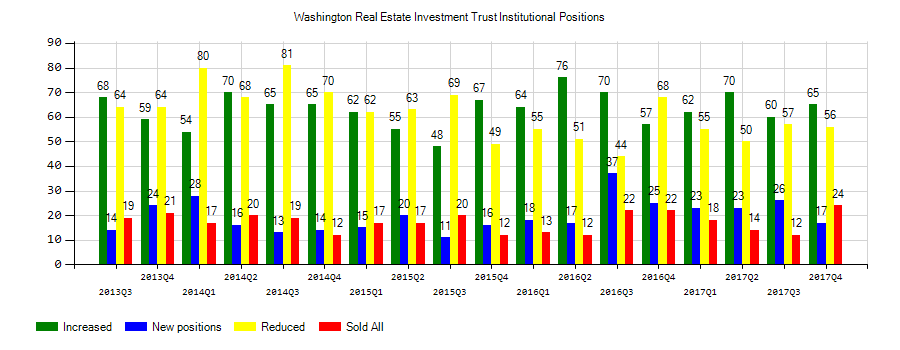 Washington Real Estate Investment Trust (NYSE:WRE) Institutional Positions Chart