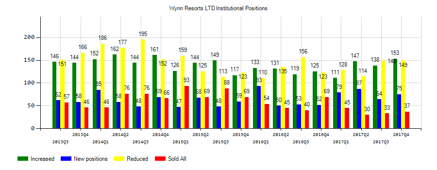 Wynn Resorts, Limited (NASDAQ:WYNN) Institutional Positions Chart