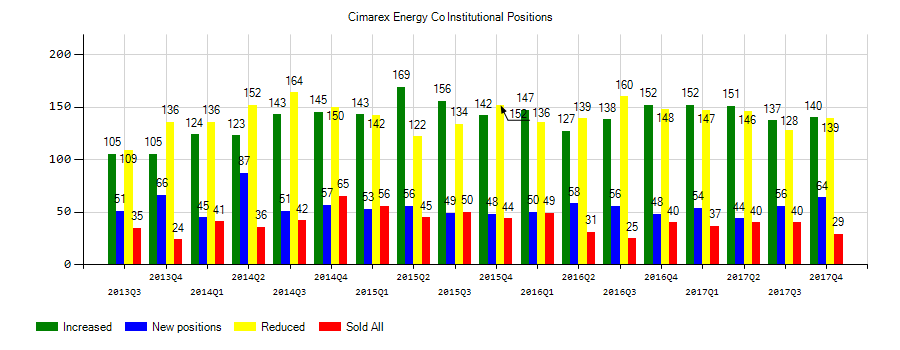 Cimarex Energy Co. (NYSE:XEC) Institutional Positions Chart