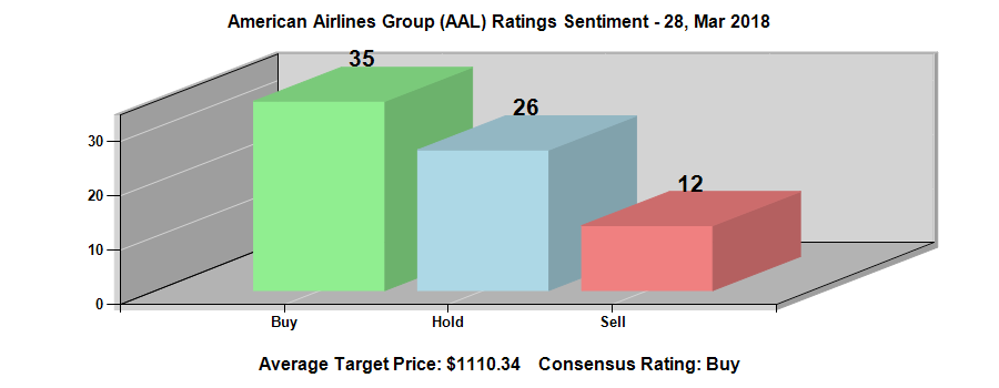 American Airlines Group Inc. (NASDAQ:AAL) Ratings Chart