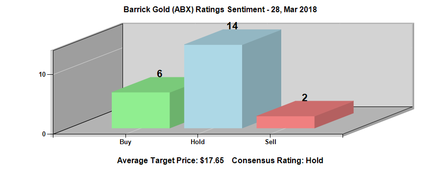 Barrick Gold Corporation (NYSE:ABX) Ratings Chart