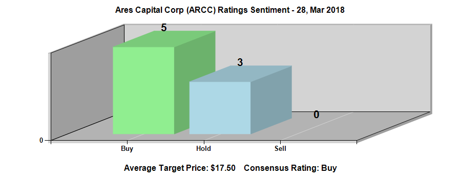 Ares Capital Corporation (NASDAQ:ARCC) Ratings Chart