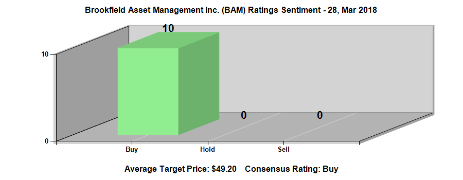Brookfield Asset Management Inc. (NYSE:BAM) Ratings Chart