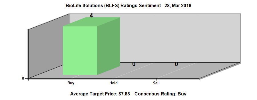 BioLife Solutions, Inc. (NASDAQ:BLFS) Ratings Chart