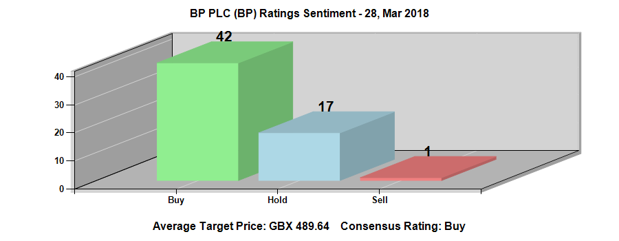 BP p.l.c. (NYSE:BP) Ratings Chart