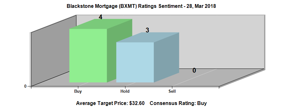 Blackstone Mortgage Trust, Inc. (NYSE:BXMT) Ratings Chart
