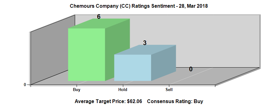 The Chemours Company (NYSE:CC) Ratings Chart