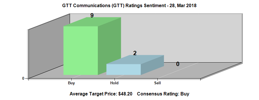 GTT Communications, Inc. (NYSE:GTT) Ratings Chart