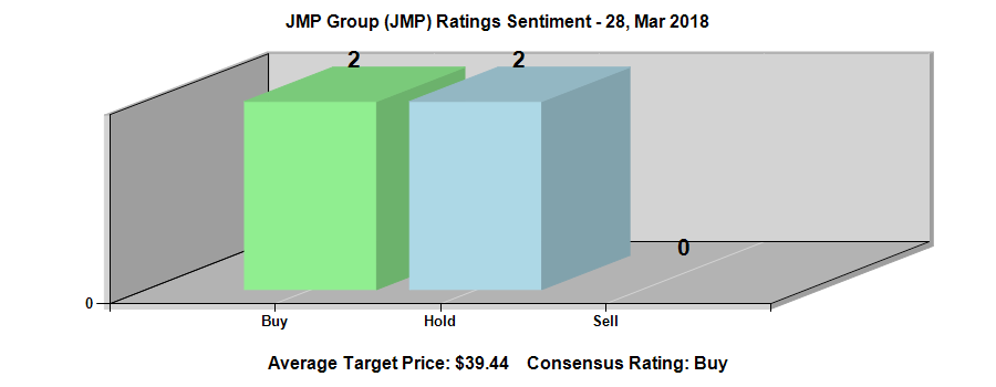 JMP Group LLC (NYSE:JMP) Ratings Chart