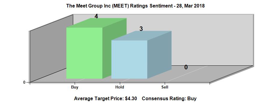 The Meet Group, Inc. (NASDAQ:MEET) Ratings Chart