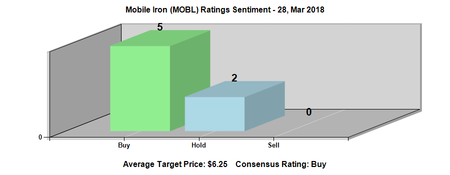 MobileIron, Inc. (NASDAQ:MOBL) Ratings Chart