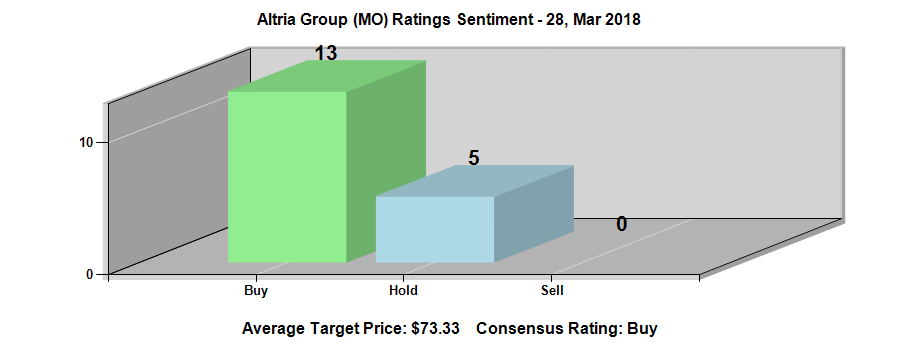 Altria Group, Inc. (NYSE:MO) Ratings Chart