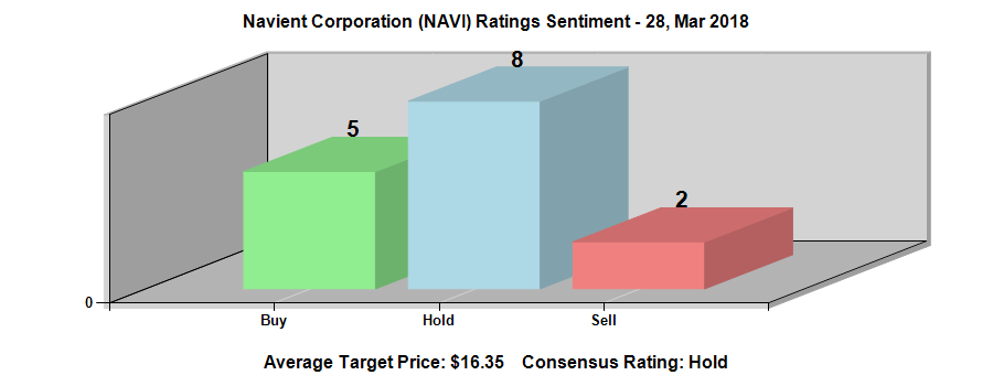 Navient Corporation (NASDAQ:NAVI) Ratings Chart