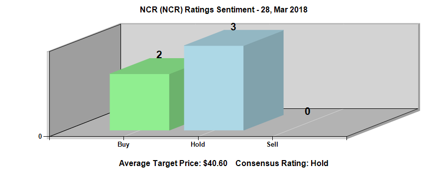 NCR Corporation (NYSE:NCR) Ratings Chart