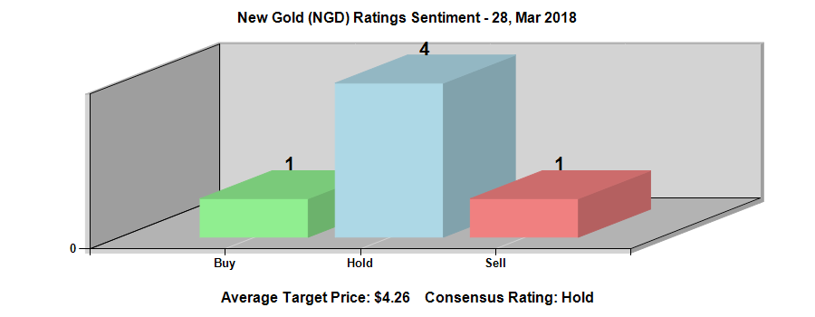 New Gold Inc. (NYSEAMERICAN:NGD) Ratings Chart
