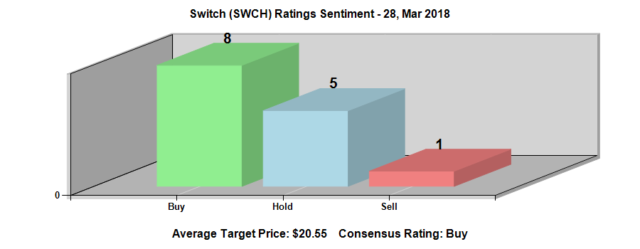Switch, Inc. (NYSE:SWCH) Ratings Chart