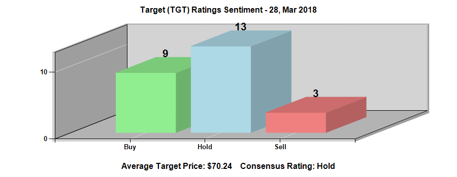 Target Corporation (NYSE:TGT) Ratings Chart