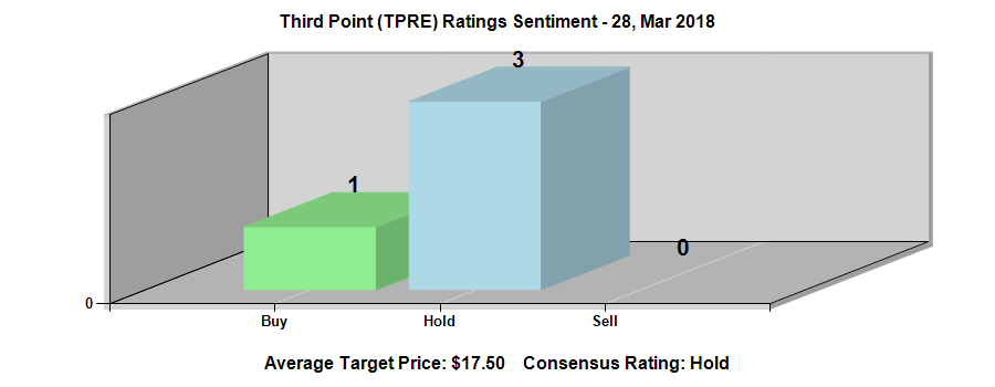 Third Point Reinsurance Ltd. (NYSE:TPRE) Ratings Chart